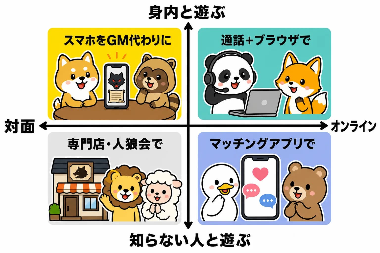 人狼ツールの用途別マップ。対面かオンラインか、身内と遊ぶか知らない人と遊ぶかの4象限