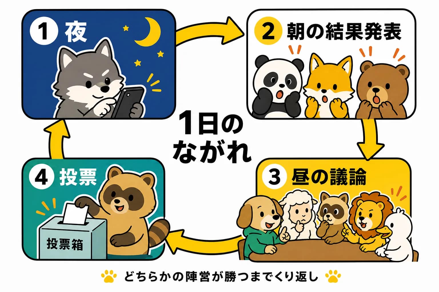 人狼ゲームの1日のながれ。1 夜(人狼や占い師がスマホで行動)、2 朝の結果発表、3 昼の議論、4 投票。どちらかの陣営が勝つまでくり返し