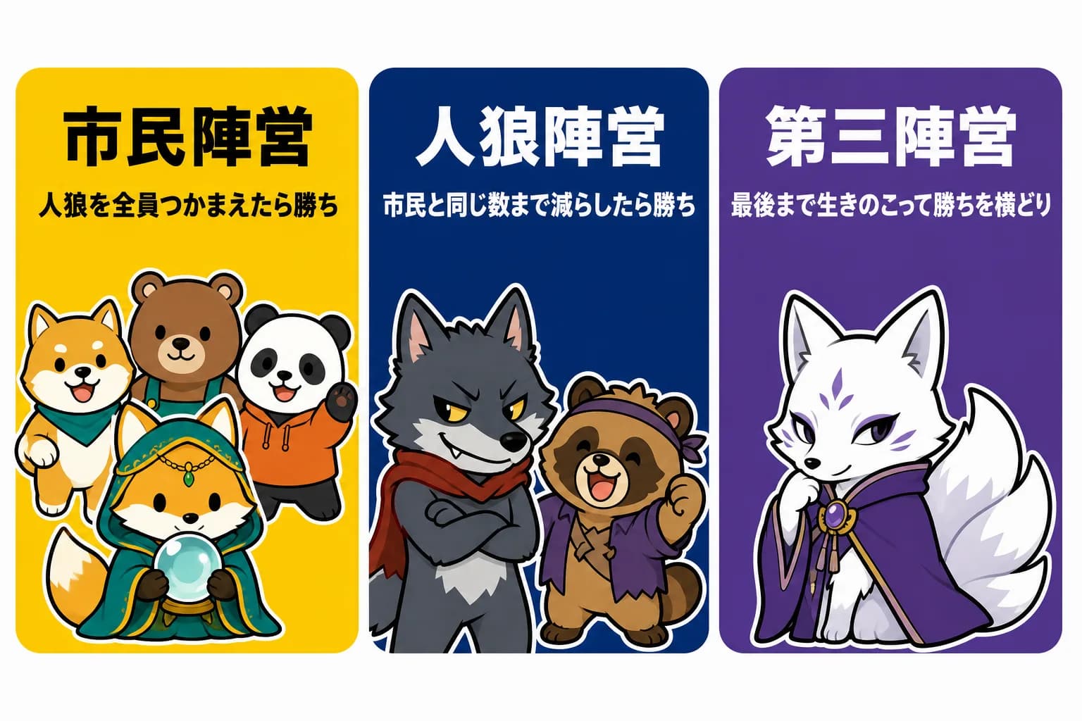 3つの陣営の図解。市民陣営は人狼を全員つかまえたら勝ち、人狼陣営は市民と同じ数まで減らしたら勝ち、第三陣営(妖狐)は最後まで生きのこって勝ちを横どり