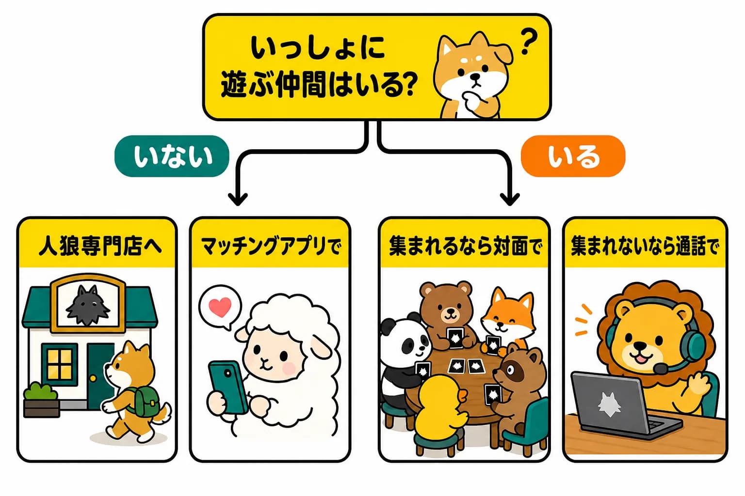 今日どこで人狼を遊ぶかの分岐図。仲間がいなければ専門店かマッチングアプリ、いれば対面か通話で
